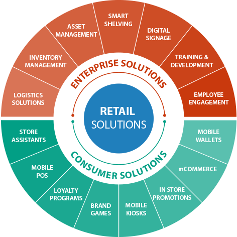 Retail sol кто это. Диджитал менеджмент. Retail product Management. Digital Asset Management на русском. Retail-Sol.