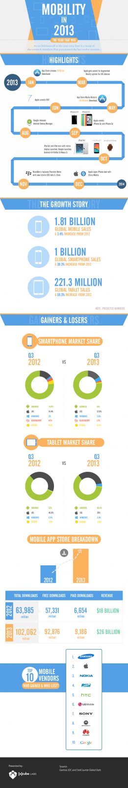 Mobility in 2013 - Infographic by [x]cube LABS