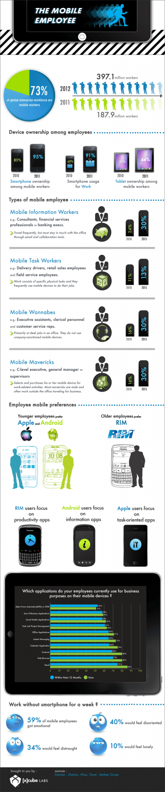 The Mobile Employee by [x]cube LABS