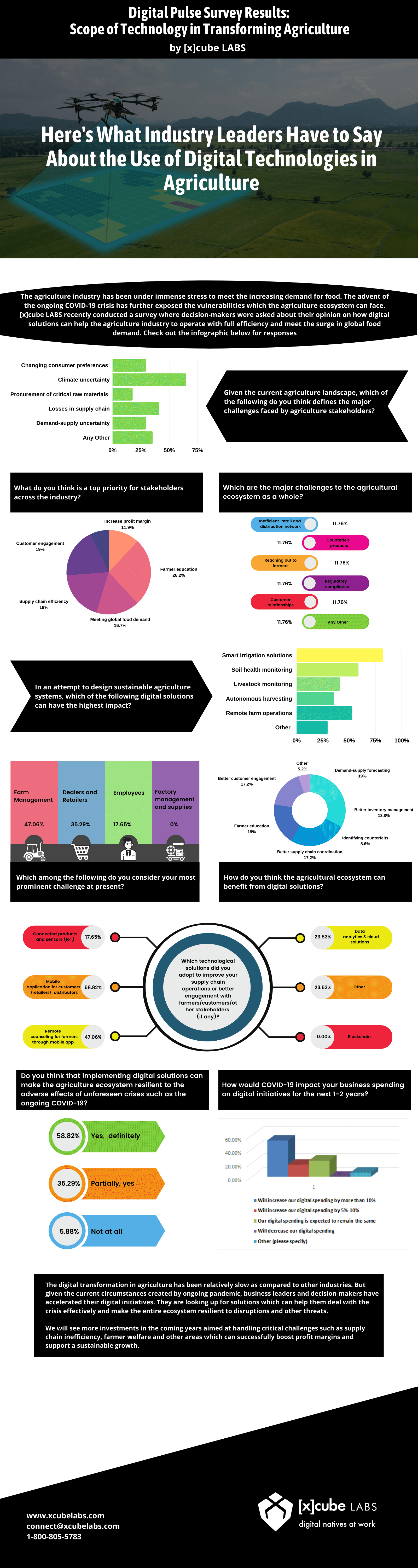 Digital Pulse Survey Results