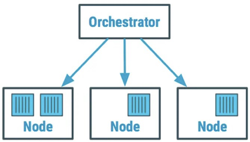 Building and deploying microservices with containers and container orchestration.