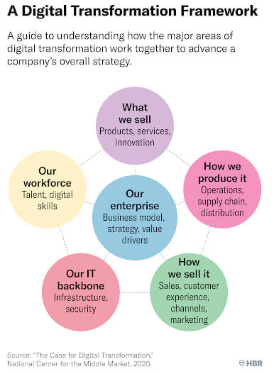 Digital Transformation Pillars for Middle Market Enterprises.