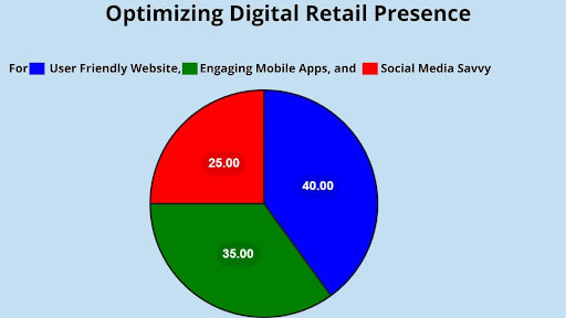 Digital Retail