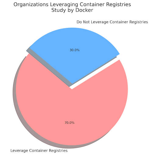 Containerized Applications