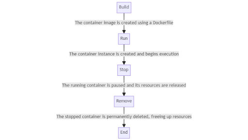Containerized Applications
