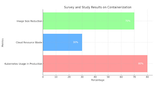 Containerized Applications