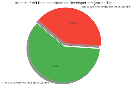 REST API