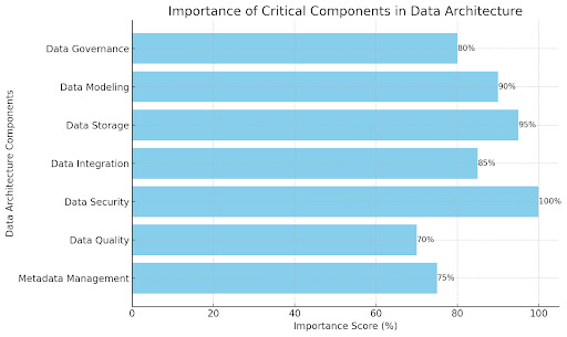 Data Architecture