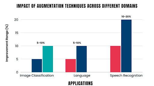 Data Augmentation