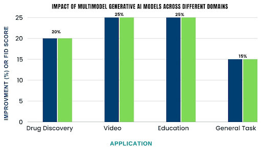 multimodal AI models