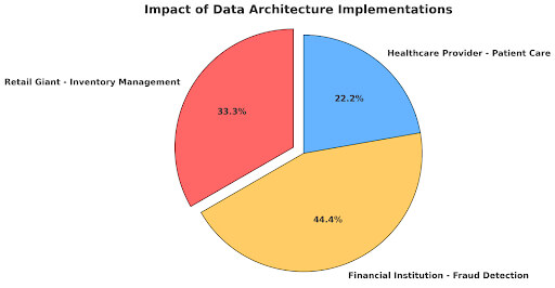 Data Architecture