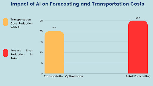 AI in Supply Chain