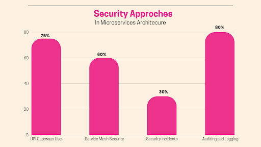 Microservices Security