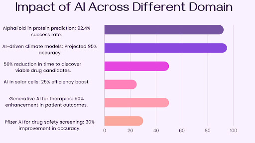 AI in scientific research