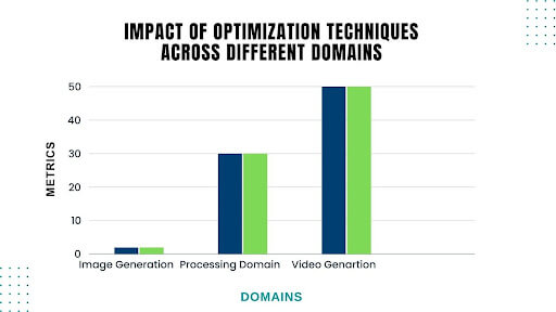 Impact of optimization techniques for generative AI across domains