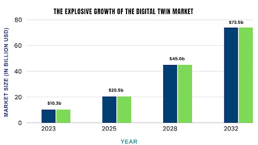 Digital Twin Models
