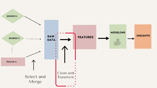 Feature Engineering