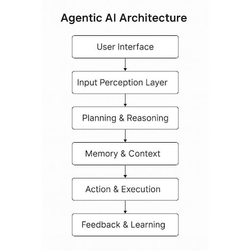 Agentic AI Architecture Diagram