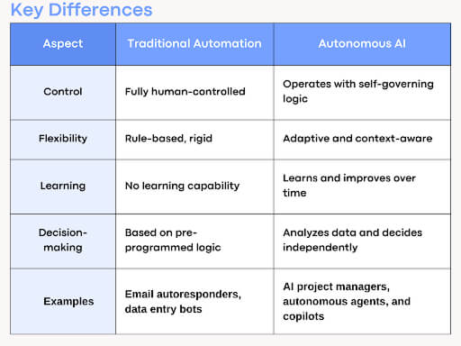Autonomous AI