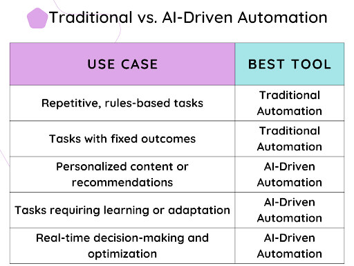 AI-Driven Automation