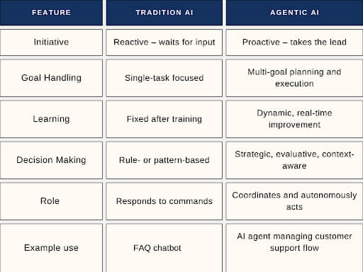 Agentic AI vs Traditional AI