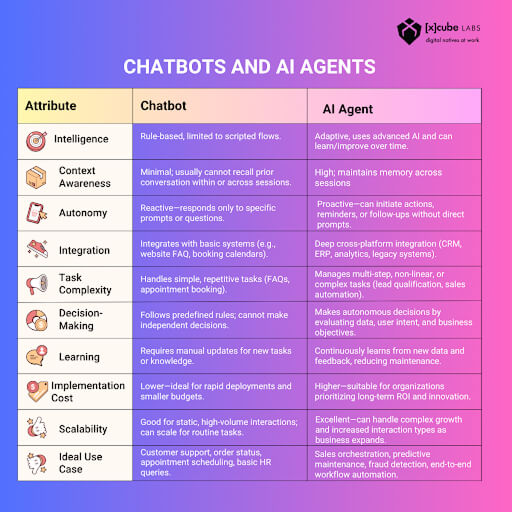 AI Agent vs AI Chatbot