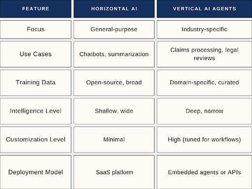 Vertical AI Agents