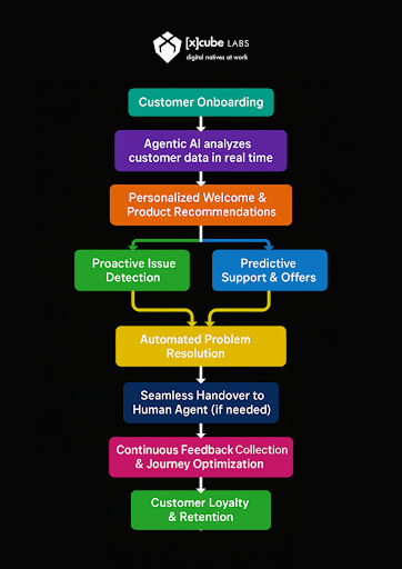 Agentic AI in Customer Experience