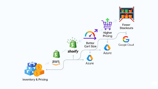 AI in Retail Business