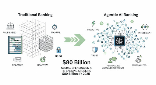 Agentic AI use cases in Banking