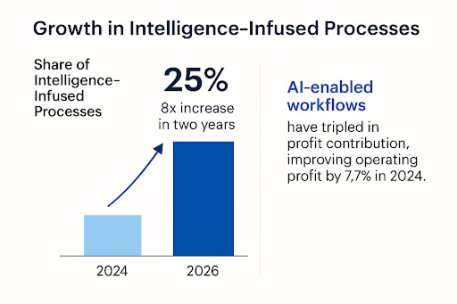 AI Enabled Workflows
