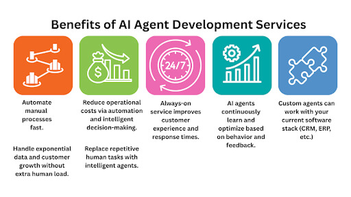 Custom AI Agents