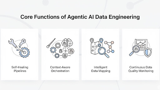 Agentic AI Data Engineering