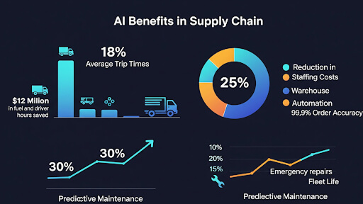 AI in Supply chain