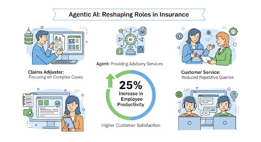 Agentic AI in Insurance
