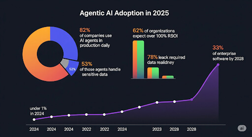 Agentic AI Adoption