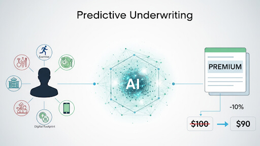 Predictive Underwriting