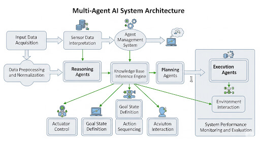 Multi Agent AI System