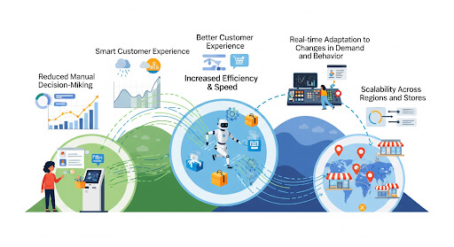 Agentic AI in Retail