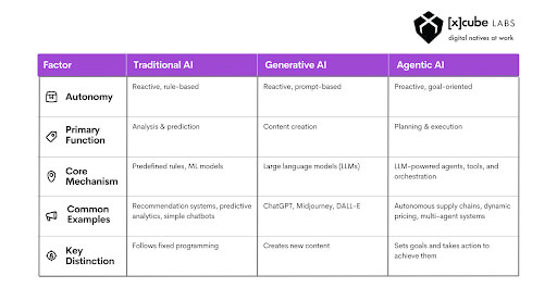 Agentic AI Trends