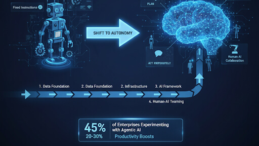 How to Build Agentic AI