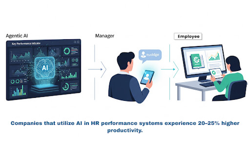 AI in HR Performance Management 