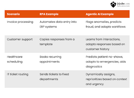 Agentic AI vs RPA