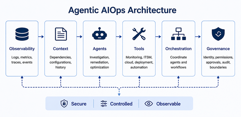 Agentic AIOps