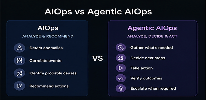 Agentic AIOps