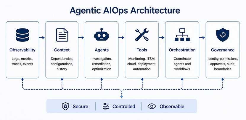 Agentic AIOps