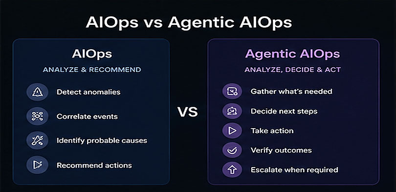 Agentic AIOps