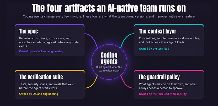 AI-Native Engineering