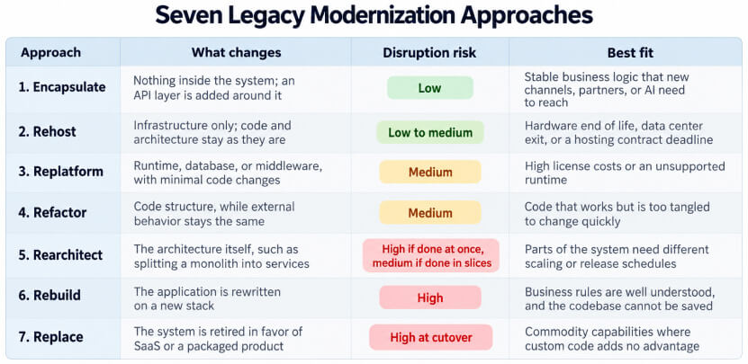 Legacy Modernization