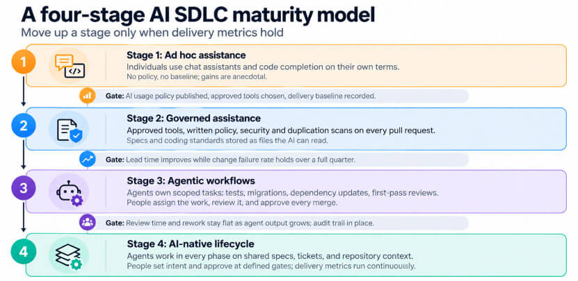 AI SDLC